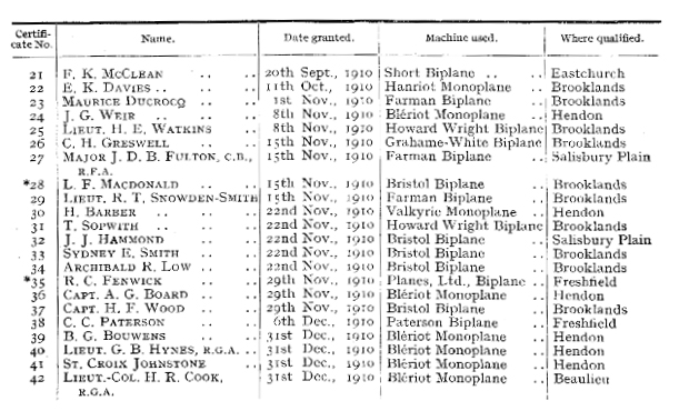 Thomas Sopwith's licence